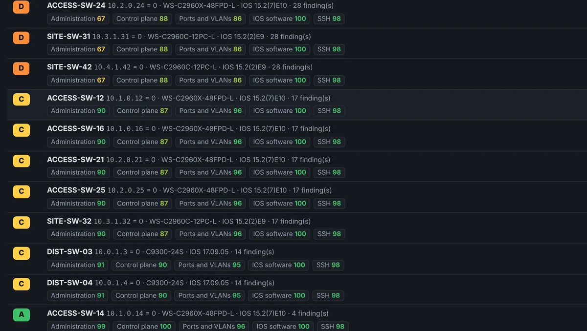 Audit grades per device, from A to E, with the score of each category