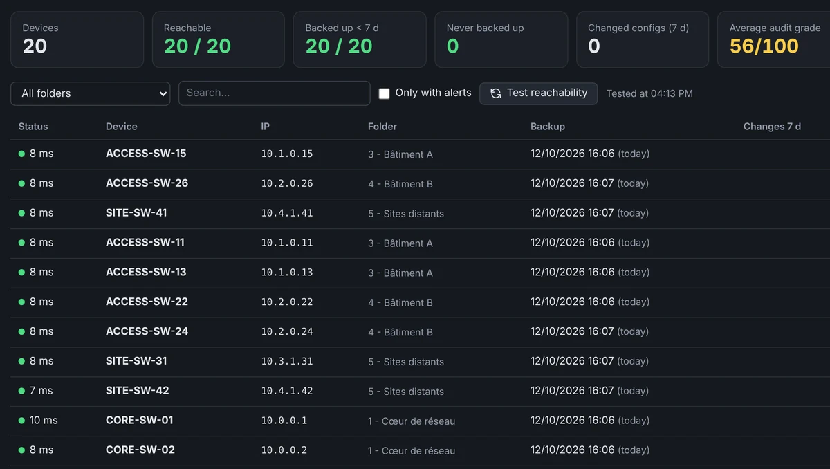 Dashboard: 20 reachable devices, 20 backed up, average audit score and alerts per switch